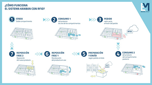 CIRCUITO-KANBAN-RFID